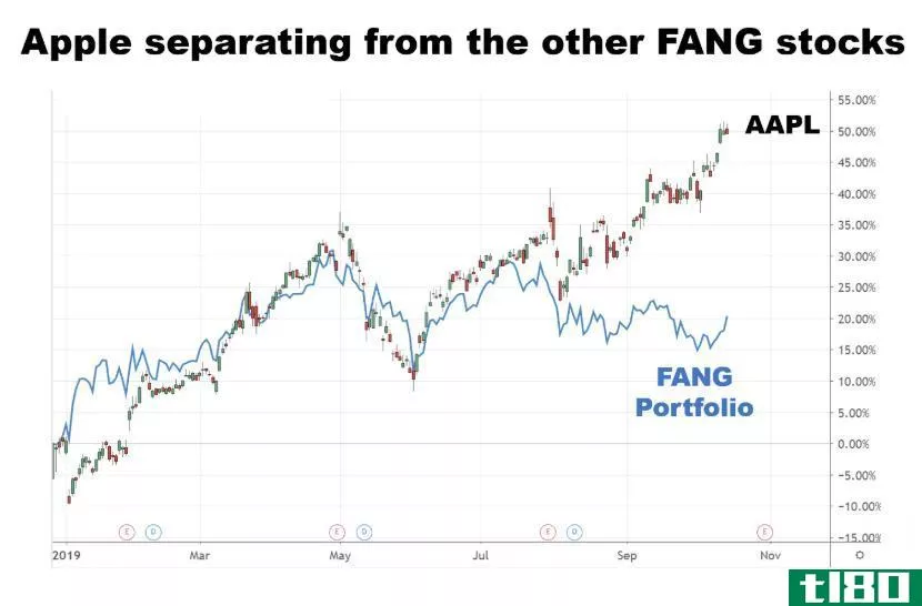 Chart showing the share price performance of Apple Inc. (AAPL)