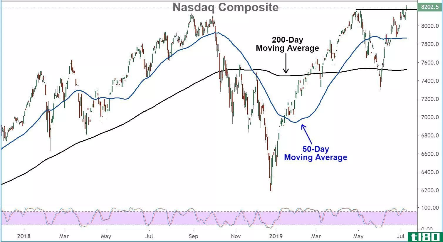 Chart showing the performance of the Nasdaq Composite Index