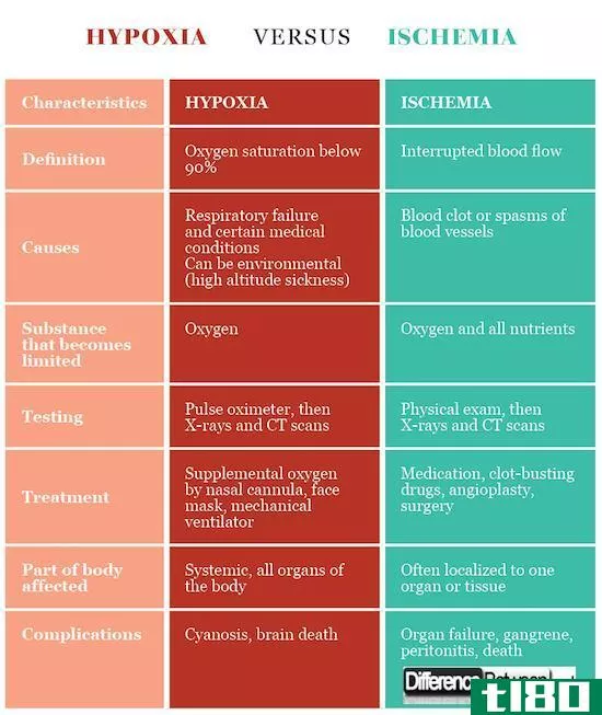 缺氧(hypoxia)和缺血(ischemia)的区别
