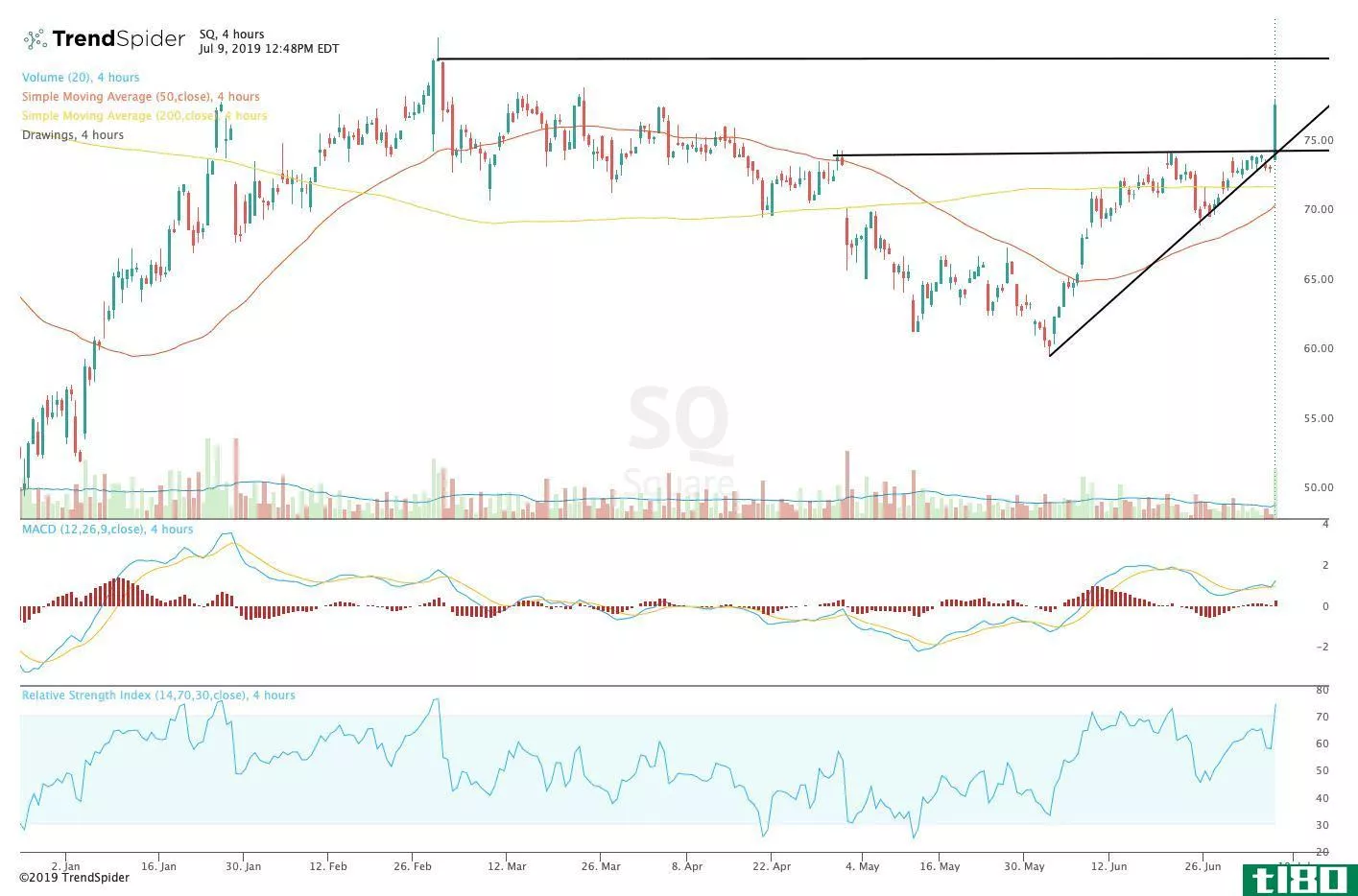 Chart showing the share price performance of Square, Inc. (SQ)