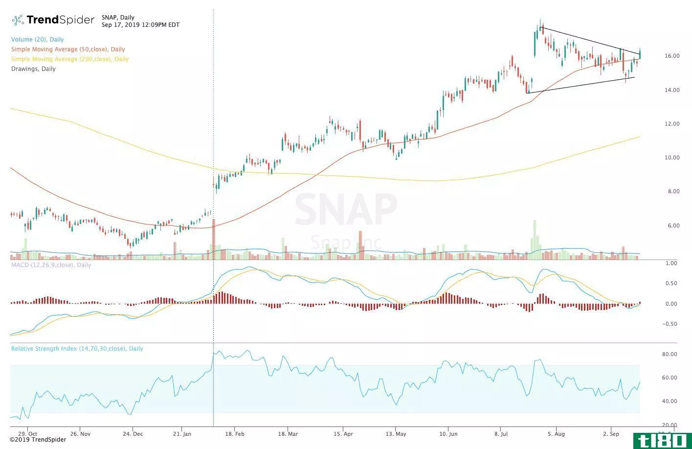 Chart showing the share price performance of Snap Inc. (SNAP)