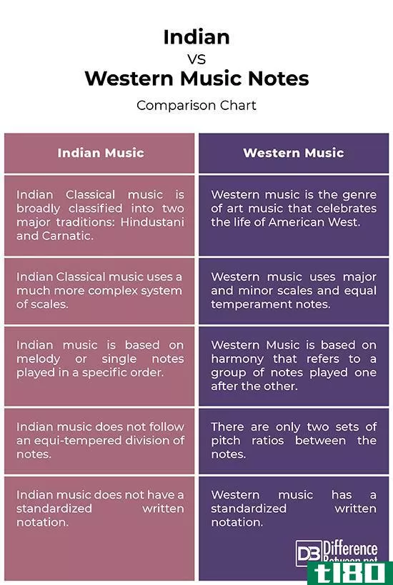 印度音符(indian music notes)和西方音符(western music notes)的区别