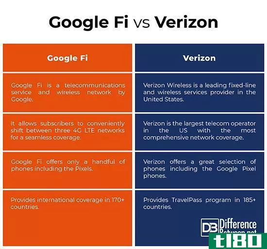 谷歌fi(google fi)和威瑞森(verizon)的区别