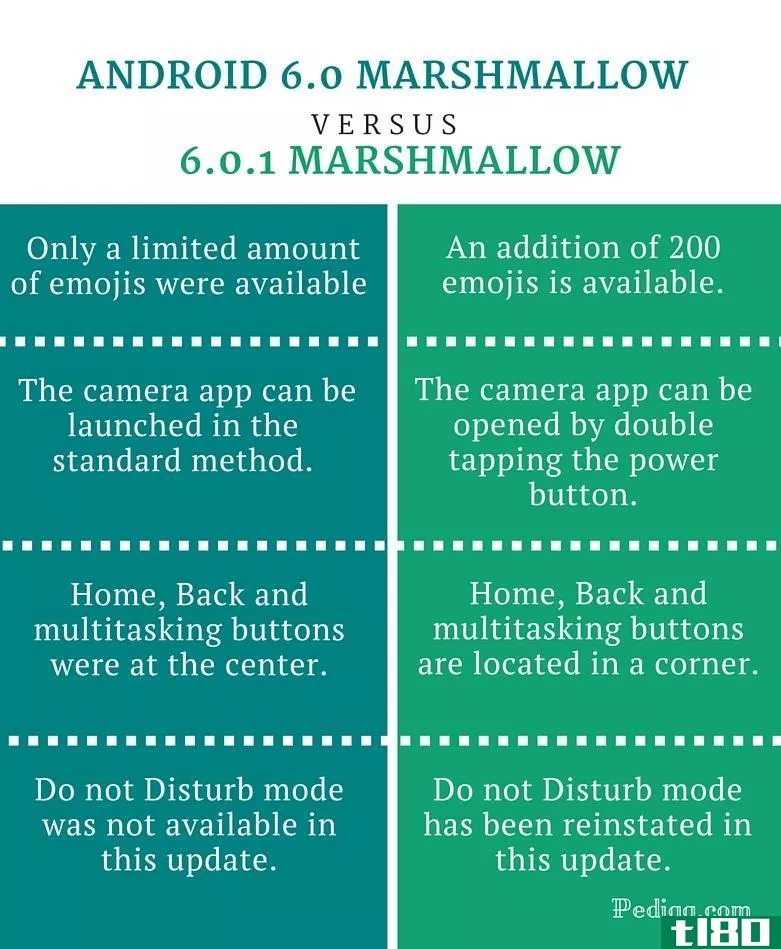 安卓棉花糖6.0(android marshmallow 6.0)和6.0.1(6.0.1)的区别