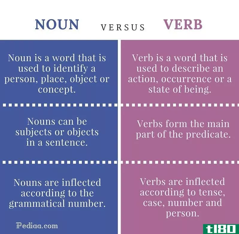 名词(noun)和动词(verb)的区别