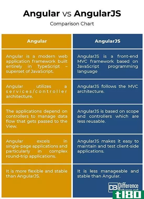 棱角分明的(angular)和棱角(angularjs)的区别