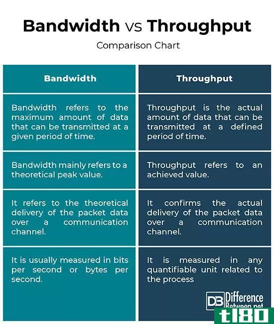 带宽(bandwidth)和吞吐量(throughput)的区别