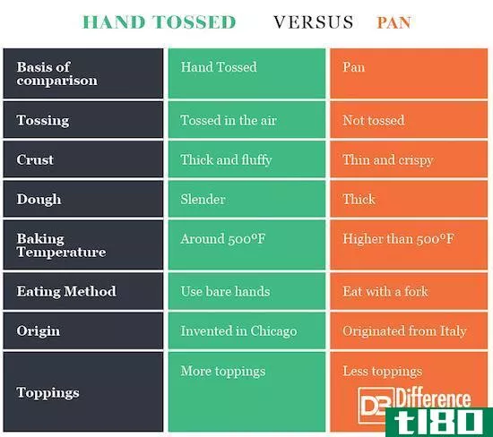 手抛的区别(differences between hand tossed)和潘(pan)的区别