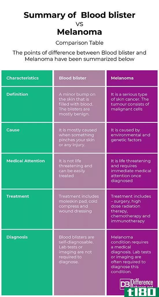 血泡(blood blister)和黑色素瘤(melanoma)的区别