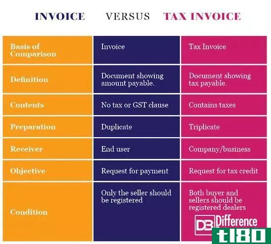 **(invoice)和税务**(tax invoice)的区别
