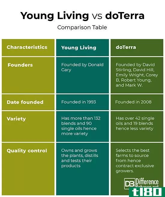 年轻的生活(young living)和精油(doterra)的区别