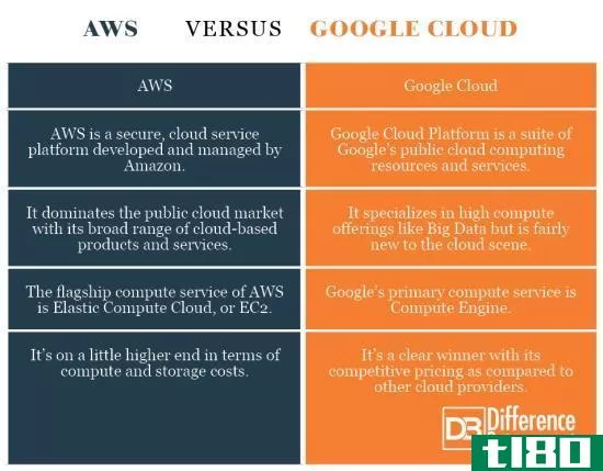 美国焊接学会(aws)和谷歌云(google cloud)的区别