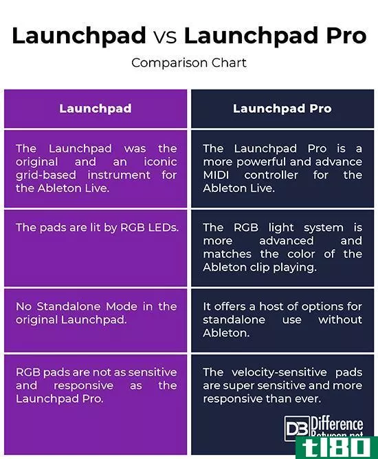 发射台(launchpad)和launchpad专业版(launchpad pro)的区别
