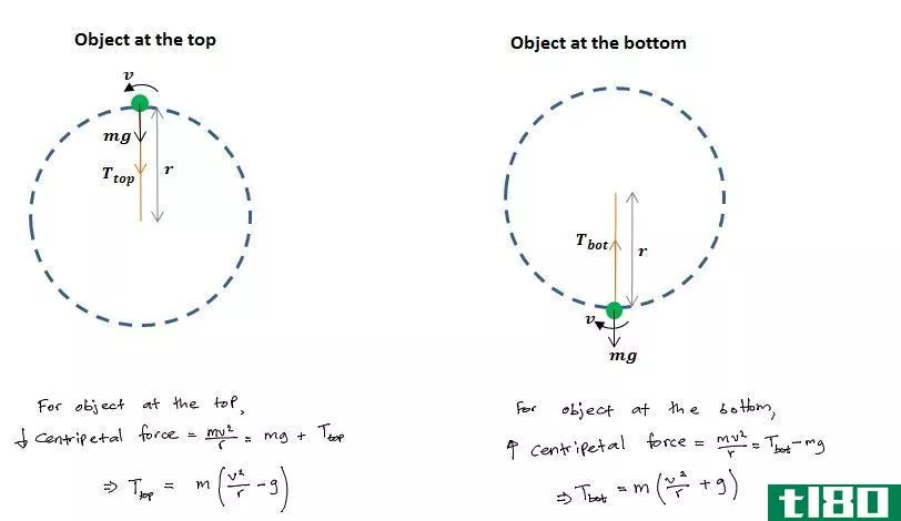 How to Solve Vertical Circular Motion Problems - C***tant Speed Object Tension at Top and Bottom