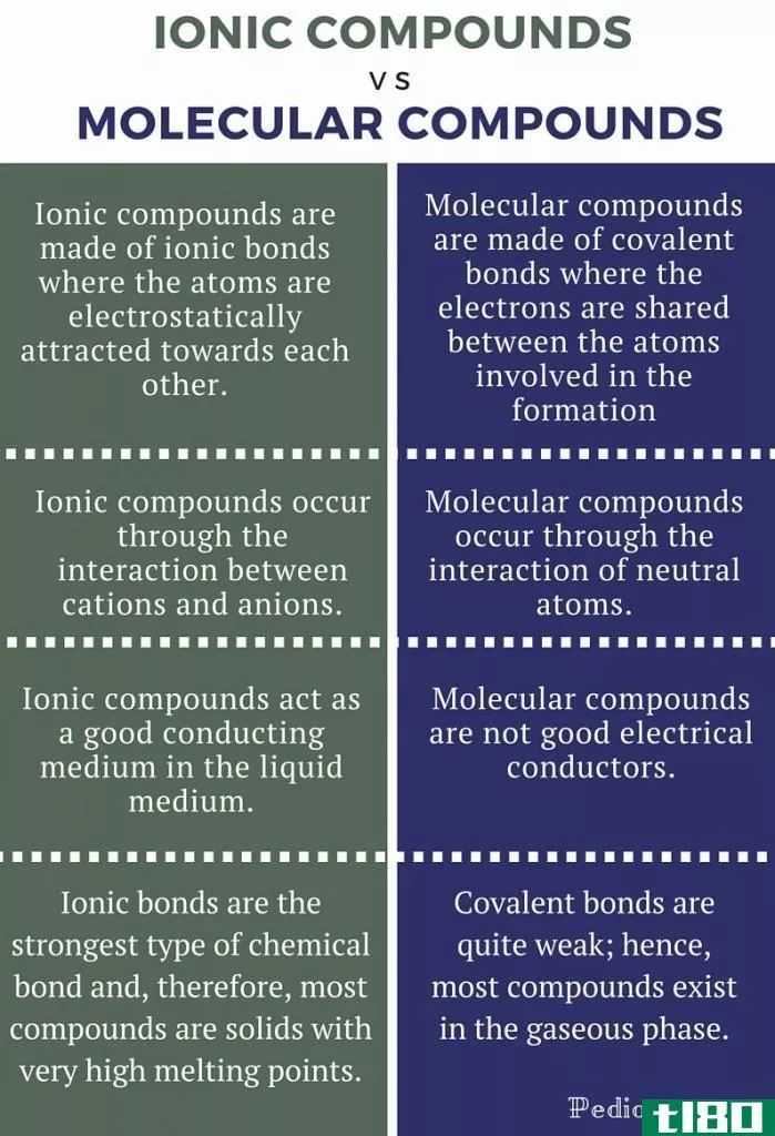 离子型(ionic)和分子化合物(molecular compounds)的区别
