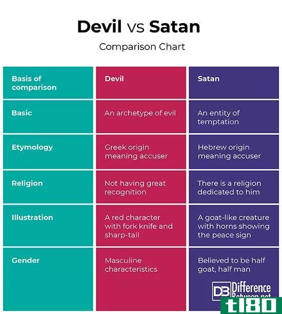 魔鬼(devil)和撒旦(satan)的区别