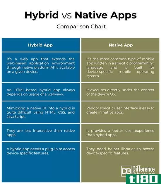 混合的(hybrid)和本地应用程序(native apps)的区别