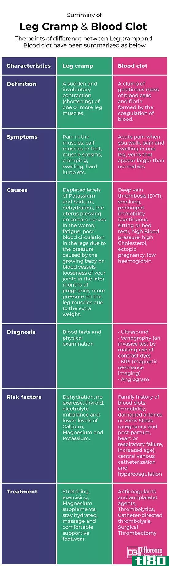 腿抽筋(leg cramp)和妊娠期血凝块(blood clot in pregnancy)的区别