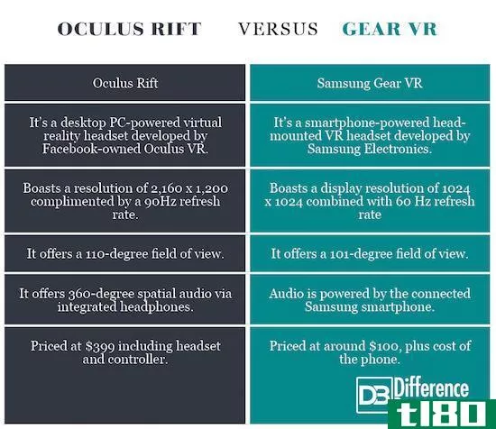 眼裂(oculus rift)和虚拟现实头盔(gear vr)的区别