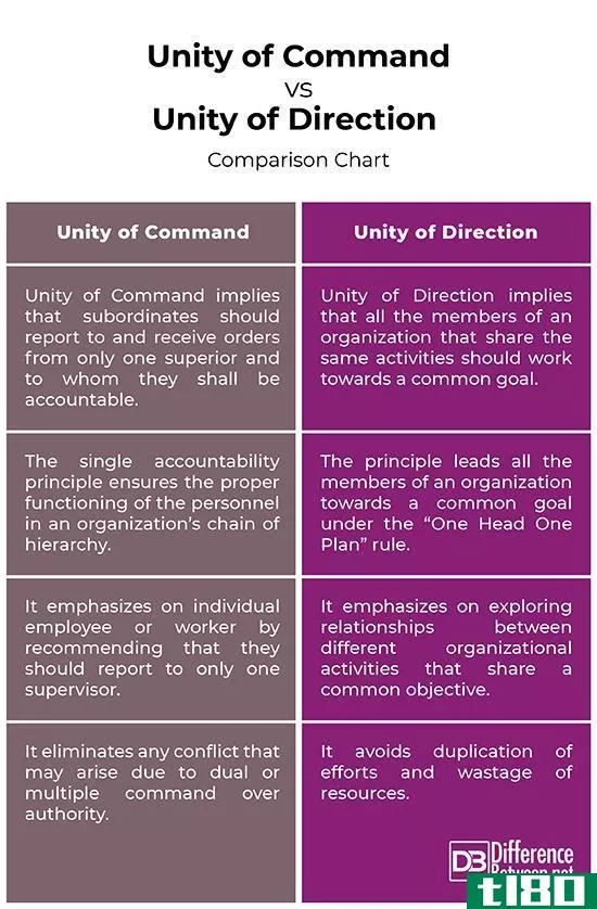 统一指挥(unity of command)和方向的统一(unity of direction)的区别