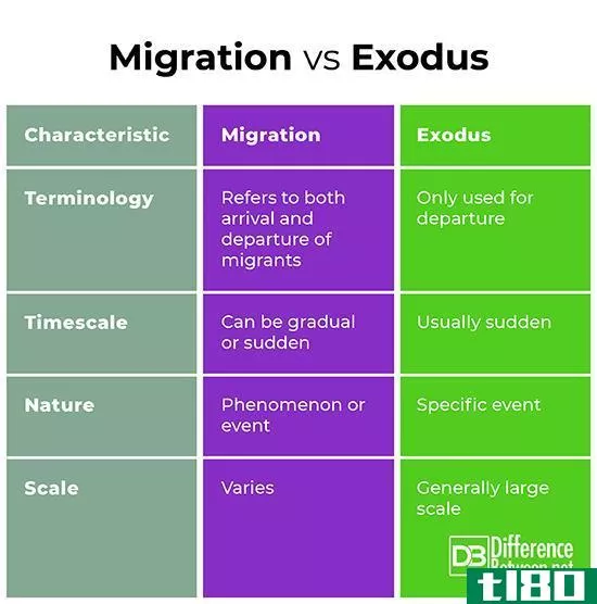 迁移(migration)和离去(exodus)的区别