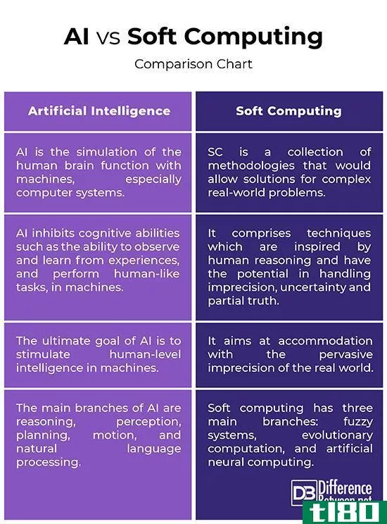 人工智能(ai)和软计算(soft computing)的区别
