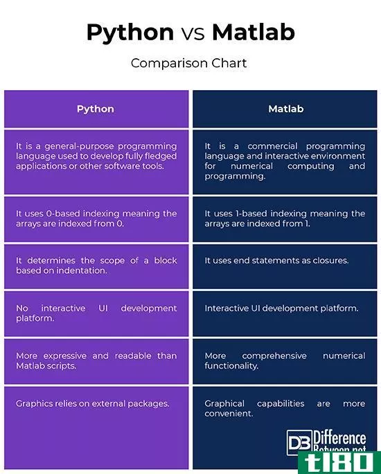 python(python)和matlab软件(matlab)的区别