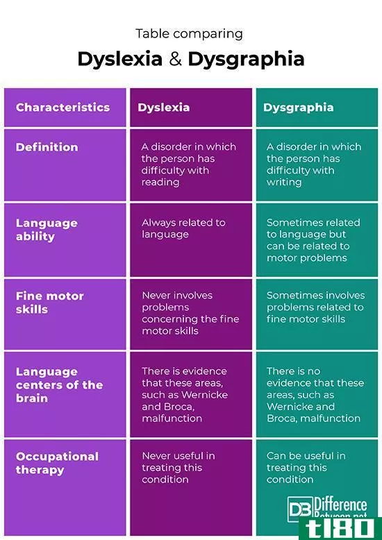 诵读困难(dyslexia)和书写困难(dysgraphia)的区别