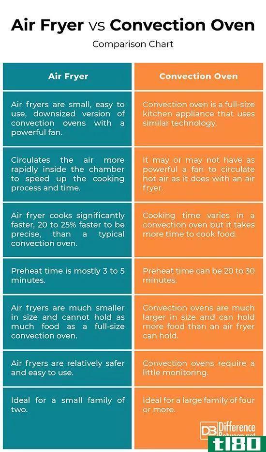 空气煎锅(air fryer)和对流烘箱(convection oven)的区别
