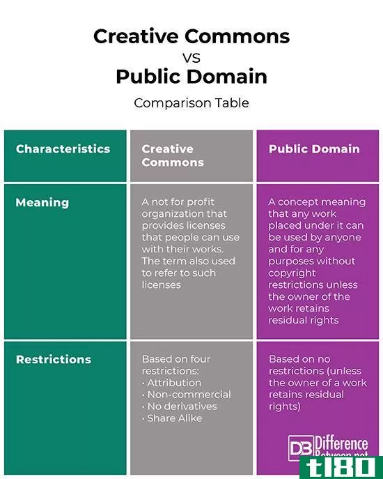 知识共享组织(creative comm***)和公共领域(public domain)的区别