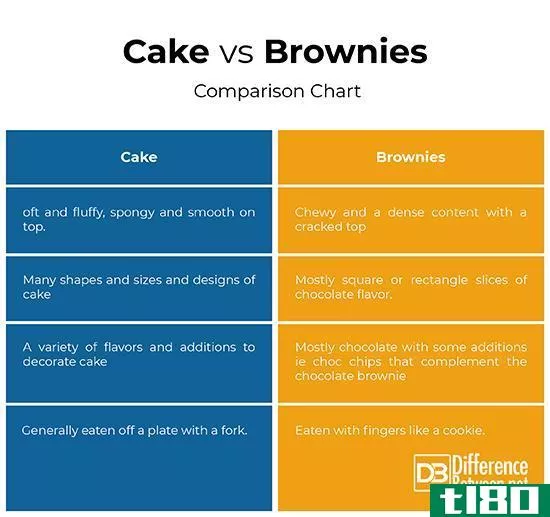 蛋糕(cake)和布朗尼(brownie)的区别