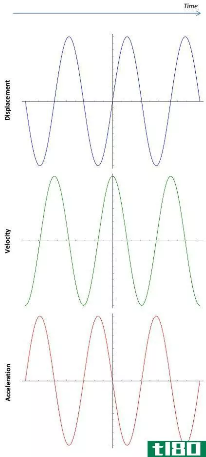 Difference Between Oscillation, Vibration and Simple Harmonic Motion - Graphs
