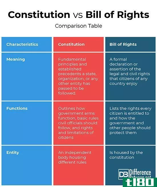 宪法(c***titution)和权利法案(bill of rights)的区别