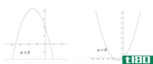 如何求二次函数的对称轴(find the axis of symmetry of a quadratic function)