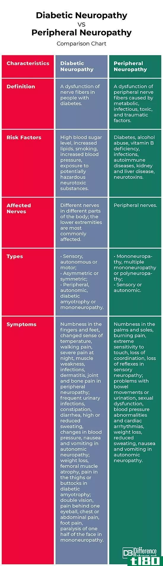 糖尿病神经病变(diabetic neuropathy)和周围神经病(peripheral neuropathy)的区别