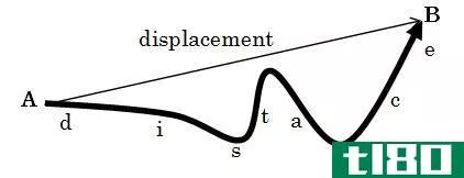 Difference Between Average Speed and Average Velocity - Displacement vs Distance