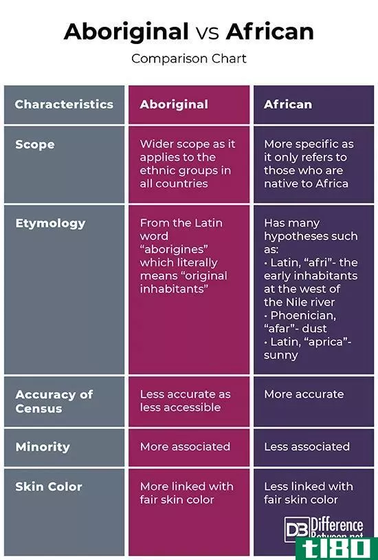 原住民(aboriginal)和非洲人(african)的区别