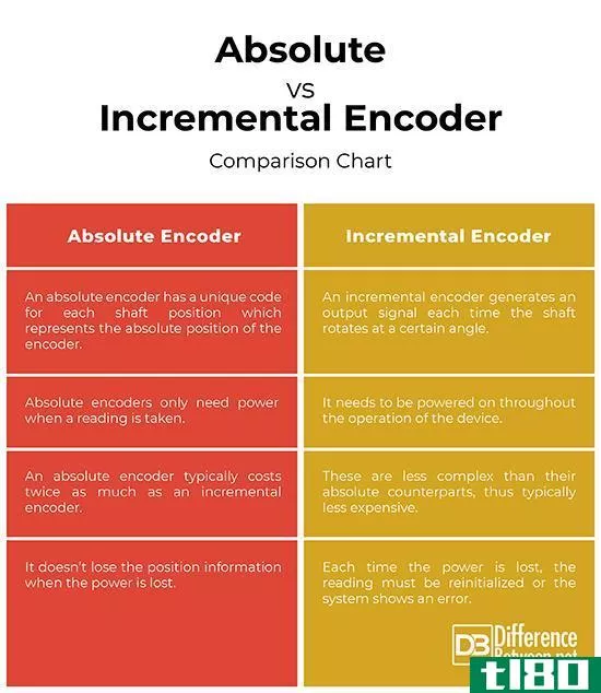 绝对的(absolute)和增量编码器(incremental encoders)的区别