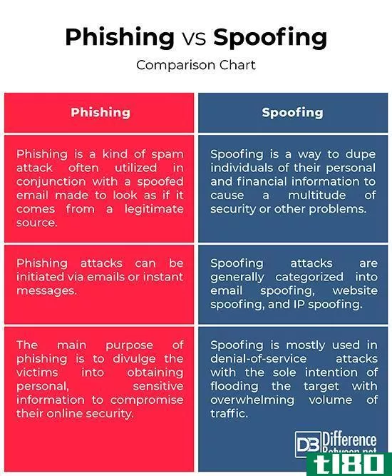网络钓鱼(phishing)和欺骗(spoofing)的区别