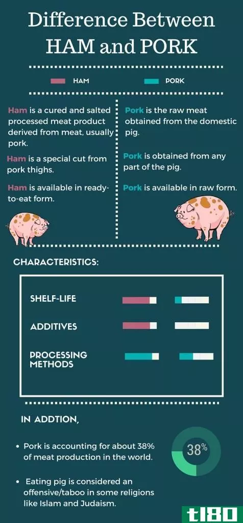 火腿(ham)和猪肉(pork)的区别