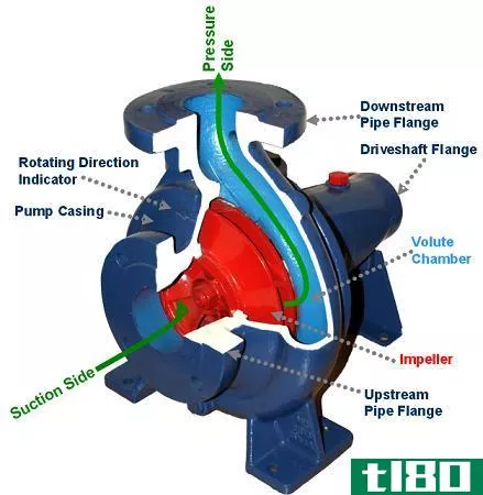 Difference Between Centrifugal and Reciprocating Pump - A Centrifugal Pump