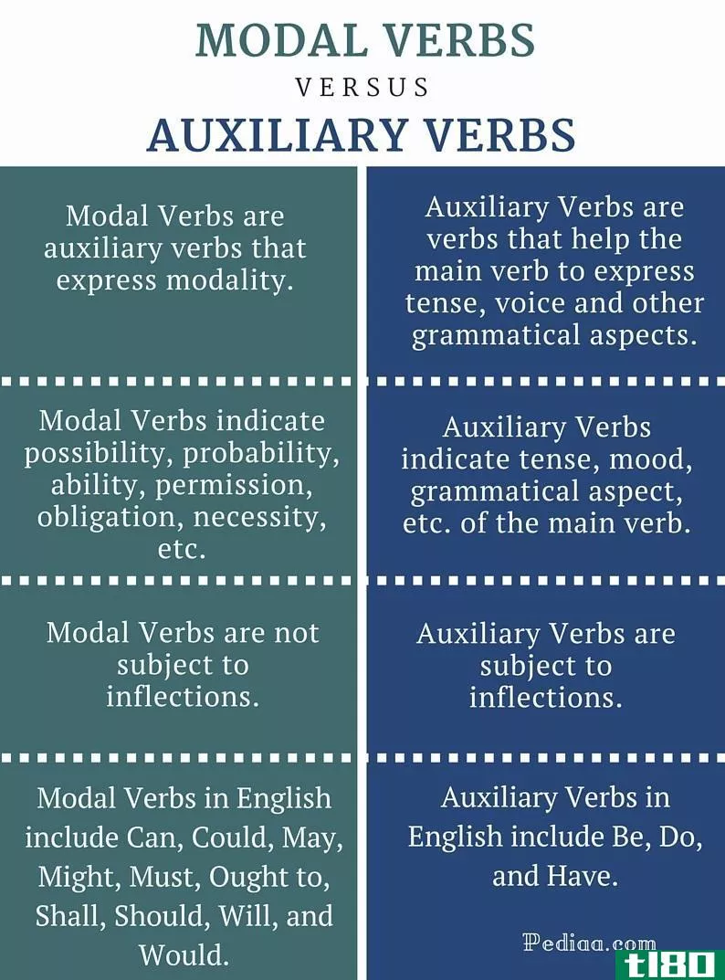 情态动词(modal)和助动词(auxiliary verbs)的区别