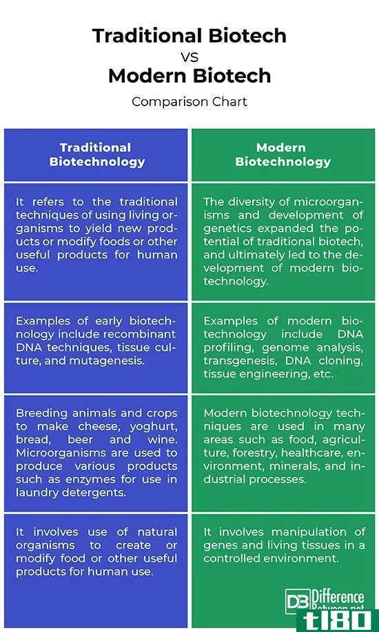 传统文化的差异(difference b etween traditional)和现代生物技术(modern biotech)的区别