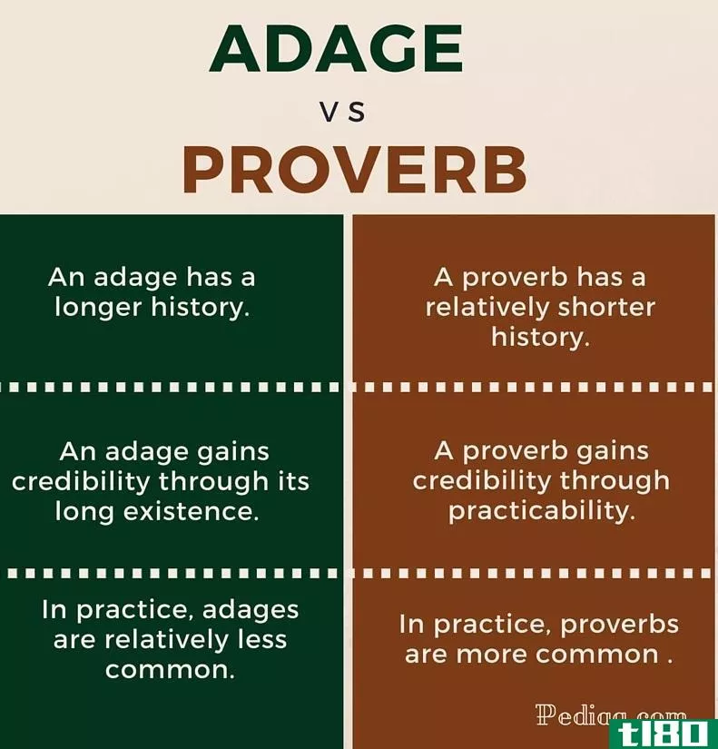 格言(adage)和谚语(proverb)的区别