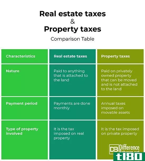房地产税(real estate taxes)和财产税(property taxes)的区别