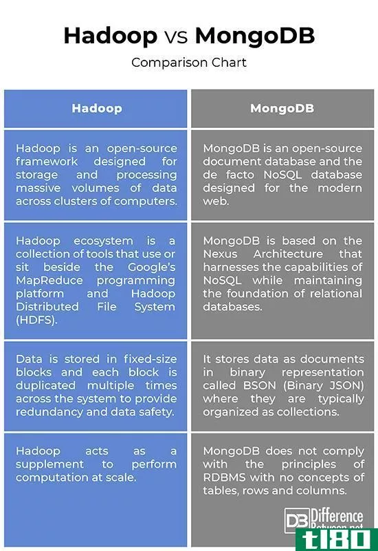 hadoop软件(hadoop)和数据库(mongodb)的区别