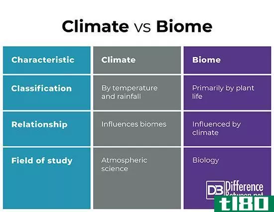 气候(climate)和生物群落(biome)的区别
