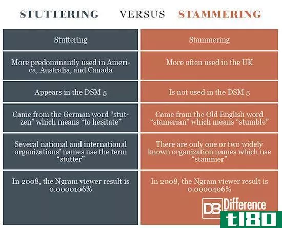 口吃(stuttering)和口吃(stammering)的区别