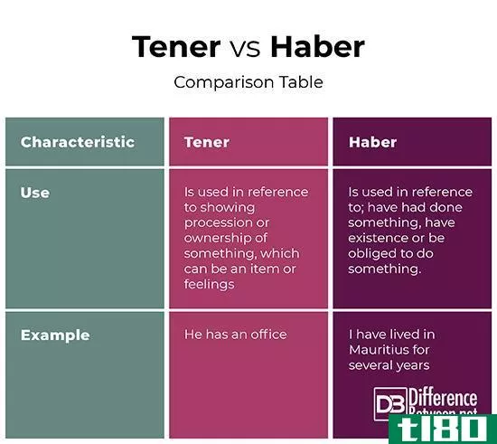 特内尔(tener)和哈伯(haber)的区别