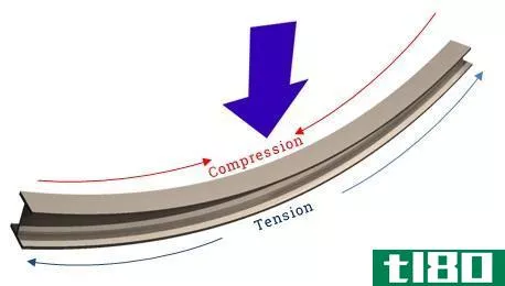 Difference Between Tension and Compression - Bending